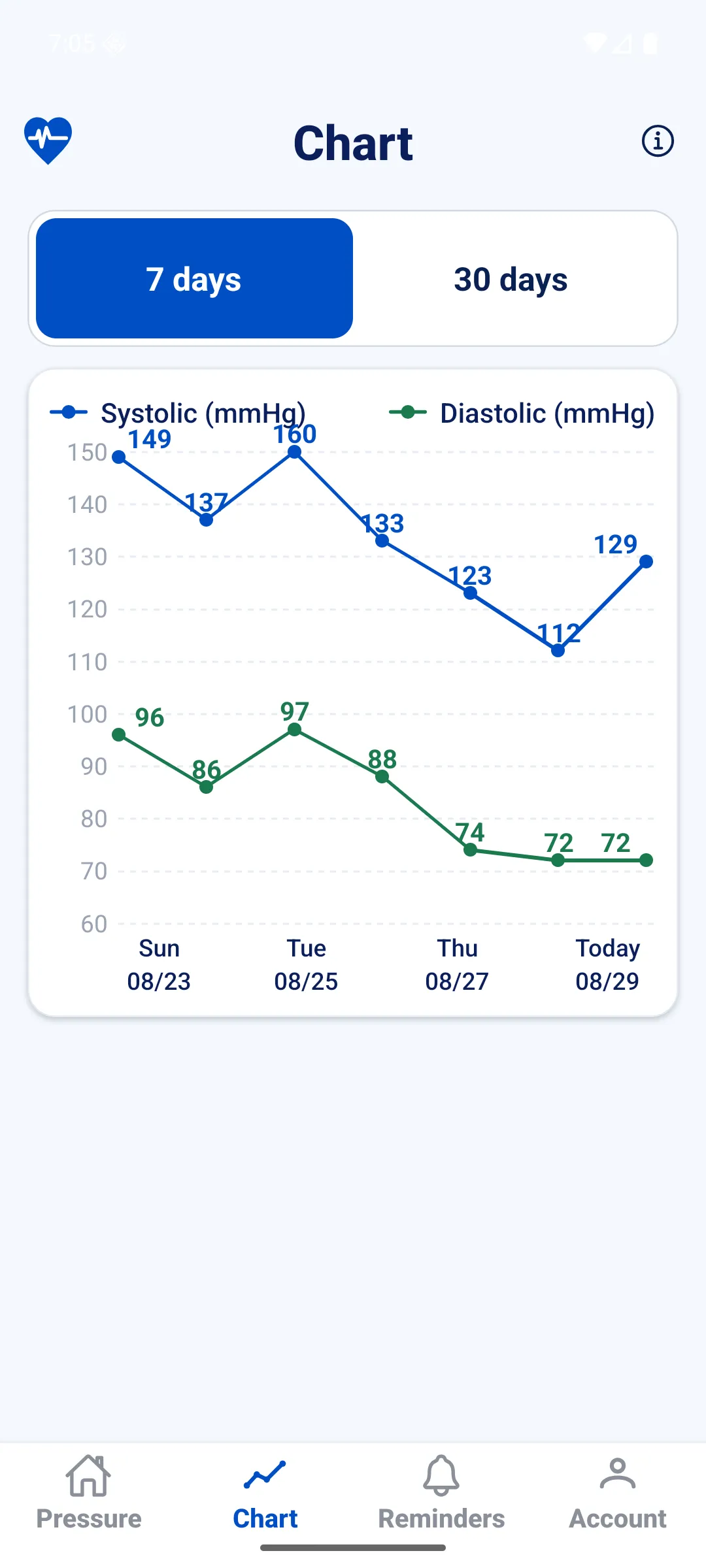 Chart screen of the Huyết áp app