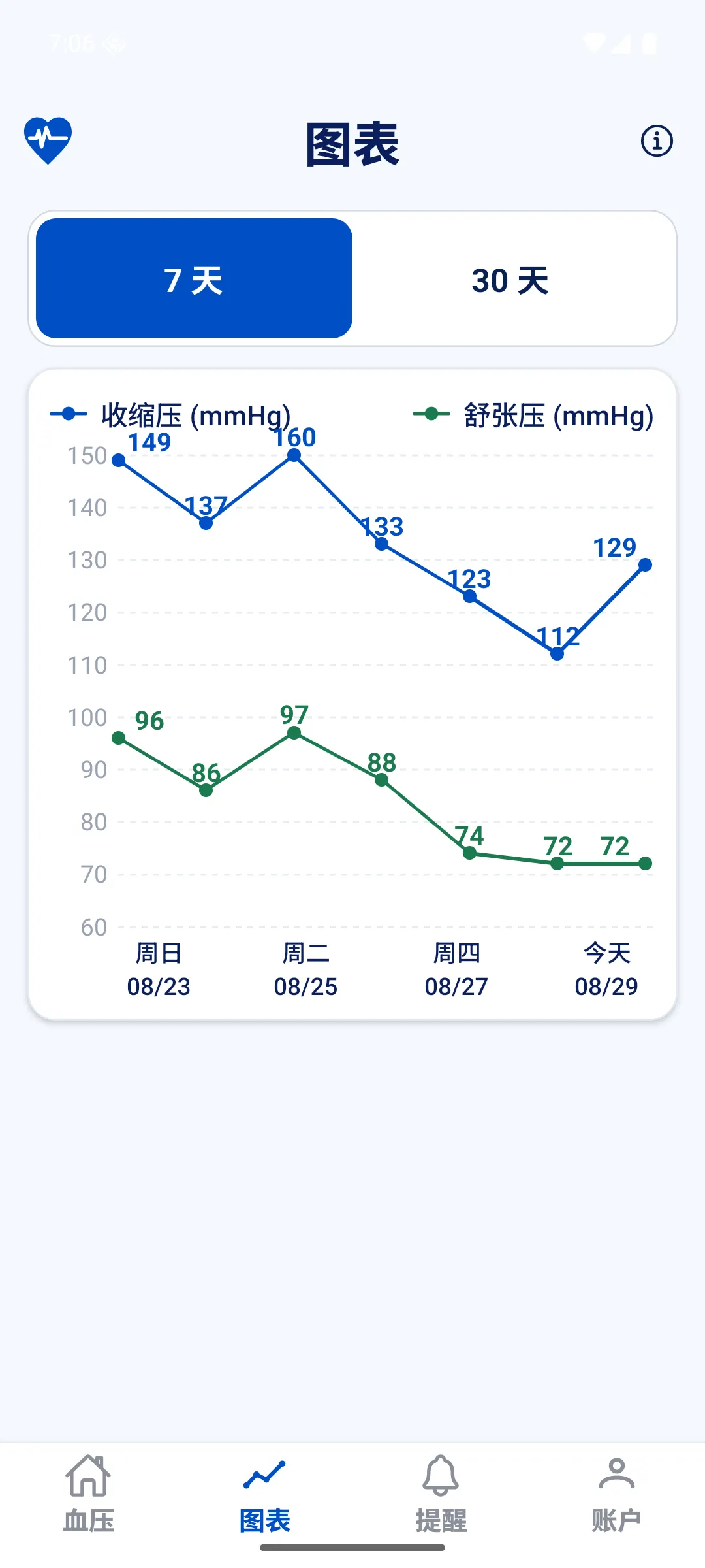 血压记录本应用的图表页
