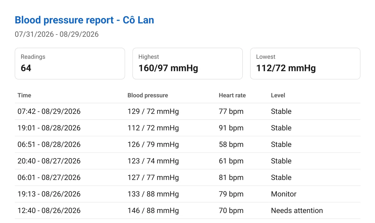 The PDF blood-pressure report the app produces, with a row per reading and its level